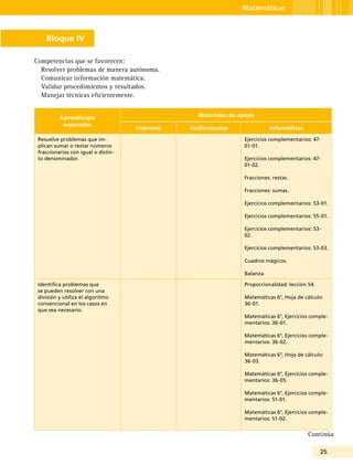 25
Matemáticas
Bloque IV
Competencias que se favorecen:
Resolver problemas de manera autónoma.
Comunicar información matemática.
Validar procedimientos y resultados.
Manejar técnicas eficientemente.
Aprendizajes
esperados
Materiales de apoyo
Impresos Audiovisuales Informáticos
Resuelve problemas que im-
plican sumar o restar números
fraccionarios con igual o distin-
to denominador.
Ejercicios complementarios: 47-
01-01.
Ejercicios complementarios: 47-
01-02.
Fracciones: restas.
Fracciones: sumas.
Ejercicios complementarios: 53-01.
Ejercicios complementarios: 55-01.
Ejercicios complementarios: 53-
02.
Ejercicios complementarios: 53-03.
Cuadros mágicos.
Balanza.
Identifica problemas que
se pueden resolver con una
división y utiliza el algoritmo
convencional en los casos en
que sea necesario.
Proporcionalidad: lección 54.
Matemáticas 6°, Hoja de cálculo:
36-01.
Matemáticas 6°, Ejercicios comple-
mentarios: 36-01.
Matemáticas 6°, Ejercicios comple-
mentarios: 36-02.
Matemáticas 6°, Hoja de cálculo:
36-03.
Matemáticas 6°, Ejercicios comple-
mentarios: 36-05.
Matemáticas 6°, Ejercicios comple-
mentarios: 51-01.
Matemáticas 6°, Ejercicios comple-
mentarios: 51-02.
Continúa
 