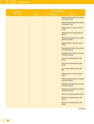 26
Matemáticas
Aprendizajes
esperados
Materiales de apoyo
Impresos Audiovisuales Informáticos
Matemáticas 6°, Ejercicios comple-
mentarios: 51-04.
Matemáticas 6°, Ejercicios comple-
mentarios: 51-06.
Matemáticas 6°, Hoja de cálculo:
54-02.
Matemáticas 6°, Hoja de cálculo:
58-01.
Matemáticas 6°, Ejercicios comple-
mentarios: 58-01.
Matemáticas 6°, Hoja de cálculo:
58-02.
Matemáticas 6°, Ejercicios comple-
mentarios: 58-03.
Matemáticas 6°, Ejercicios comple-
mentarios: 58-04.
Ejercicios complementarios: 66-
01-01.
Ejercicios complementarios: 66-
01-02.
Ejercicios complementarios: 66-
02.
Matemáticas 6°, Hoja de cálculo:
78-01.
Matemáticas 6°, Ejercicios comple-
mentarios: 78-01.
Matemáticas 6°, Ejercicios comple-
mentarios: 78-02.
Matemáticas 6°, Ejercicios comple-
mentarios: 78-03.
Ejercicios complementarios: 83-01.
Ejercicios complementarios: 83-
02-01.
Ejercicios complementarios: 83-
02-02.
Continúa
 