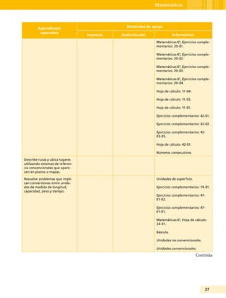 27
Matemáticas
Aprendizajes
esperados
Materiales de apoyo
Impresos Audiovisuales Informáticos
Matemáticas 6°, Ejercicios comple-
mentarios: 20-01.
Matemáticas 6°, Ejercicios comple-
mentarios: 20-02.
Matemáticas 6°, Ejercicios comple-
mentarios: 20-03.
Matemáticas 6°, Ejercicios comple-
mentarios: 20-04.
Hoja de cálculo: 11-04.
Hoja de cálculo: 11-03.
Hoja de cálculo: 11-01.
Ejercicios complementarios: 42-01.
Ejercicios complementarios: 42-02.
Ejercicios complementarios: 42-
03-05.
Hoja de cálculo: 42-01.
Números consecutivos.
Describe rutas y ubica lugares
utilizando sistemas de referen-
cia convencionales que apare-
cen en planos o mapas.
Resuelve problemas que impli-
can conversiones entre unida-
des de medida de longitud,
capacidad, peso y tiempo.
Unidades de superficie.
Ejercicios complementarios: 19-01.
Ejercicios complementarios: 47-
01-02.
Ejercicios complementarios: 47-
01-01.
Matemáticas 6°, Hoja de cálculo:
34-01.
Báscula.
Unidades no convencionales.
Unidades convencionales.
Continúa
 