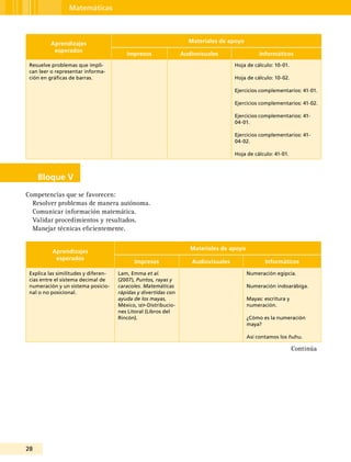 28
Matemáticas
Aprendizajes
esperados
Materiales de apoyo
Impresos Audiovisuales Informáticos
Resuelve problemas que impli-
can leer o representar informa-
ción en gráficas de barras.
Hoja de cálculo: 10-01.
Hoja de cálculo: 10-02.
Ejercicios complementarios: 41-01.
Ejercicios complementarios: 41-02.
Ejercicios complementarios: 41-
04-01.
Ejercicios complementarios: 41-
04-02.
Hoja de cálculo: 41-01.
Bloque V
Competencias que se favorecen:
Resolver problemas de manera autónoma.
Comunicar información matemática.
Validar procedimientos y resultados.
Manejar técnicas eficientemente.
Aprendizajes
esperados
Materiales de apoyo
Impresos Audiovisuales Informáticos
Explica las similitudes y diferen-
cias entre el sistema decimal de
numeración y un sistema posicio-
nal o no posicional.
Lam, Emma et al.
(2007), Puntos, rayas y
caracoles. Matemáticas
rápidas y divertidas con
ayuda de los mayas,
México, sep-Distribucio-
nes Litoral (Libros del
Rincón).
Numeración egipcia.
Numeración indoarábiga.
Mayas: escritura y
numeración.
¿Cómo es la numeración
maya?
Así contamos los ñuhu.
Continúa
 