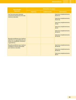 29
Matemáticas
Aprendizajes
esperados
Materiales de apoyo
Impresos Audiovisuales Informáticos
Usa fracciones para expresar
cocientes de divisiones entre dos
números naturales.
Ejercicios complementarios:
66-01-01.
Ejercicios complementarios:
66-01-02.
Ejercicios complementarios:
66-02.
Ejercicios complementarios:
83-01.
Ejercicios complementarios:
83-02-01.
Ejercicios complementarios:
83-02-02.
Resuelve problemas que implican
identificar la regularidad de suce-
siones con progresión aritmética
o geométrica.
Resuelve problemas que implican
multiplicar números decimales
por números naturales.
Ejercicios complementarios:
80-04-02.
Ejercicios complementarios:
80-04-01.
Ejercicios complementarios:
80-01.
 