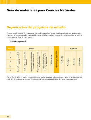 30
Organización del programa de estudio
El programa de estudio de esta asignatura se divide en cinco bloques, cada uno integrado por competen-
cias, aprendizajes esperados y contenidos desarrollados en cinco ámbitos distintos, también se incluye
un proyecto al final de cada bloque.
Estructura general:
Bloques Ámbitos
Competencias
Aprendizajesesperados
Contenidos
Proyectos
I
Desarrollohumanoycuidadode
lasalud
Biodiversidadyproteccióndel
ambiente
Cambioeinteraccionesenfenó-
menosyprocesosfísicos
Propiedadesytransformaciones
delosmateriales
Conocimientocientífico
yconocimientotecnológico
enlasociedad
Tecnológicos
Científicos
Ciudadanos
II
III
IV
V
Con el fin de alinear los recursos –impresos, audiovisuales e informáticos– y apoyar la planificación
didáctica del docente, se retomó el apartado de aprendizajes esperados del programa de estudio.
Guía de materiales para Ciencias Naturales
 