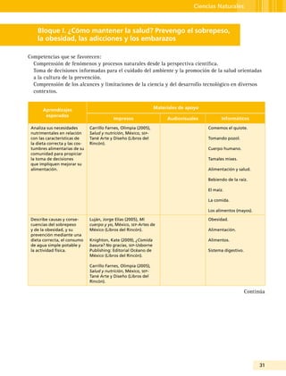 31
Ciencias Naturales
Bloque I. ¿Cómo mantener la salud? Prevengo el sobrepeso,
la obesidad, las adicciones y los embarazos
Competencias que se favorecen:
Comprensión de fenómenos y procesos naturales desde la perspectiva científica.
Toma de decisiones informadas para el cuidado del ambiente y la promoción de la salud orientadas
a la cultura de la prevención.
Comprensión de los alcances y limitaciones de la ciencia y del desarrollo tecnológico en diversos
contextos.
Aprendizajes
esperados
Materiales de apoyo
Impresos Audiovisuales Informáticos
Analiza sus necesidades
nutrimentales en relación
con las características de
la dieta correcta y las cos-
tumbres alimentarias de su
comunidad para propiciar
la toma de decisiones
que impliquen mejorar su
alimentación.
Carrillo Farnes, Olimpia (2005),
Salud y nutrición, México, sep-
Tané Arte y Diseño (Libros del
Rincón).
Comemos el quiote.
Tomando pozol.
Cuerpo humano.
Tamales mixes.
Alimentación y salud.
Bebiendo de la raíz.
El maíz.
La comida.
Los alimentos (mayos).
Describe causas y conse-
cuencias del sobrepeso
y de la obesidad, y su
prevención mediante una
dieta correcta, el consumo
de agua simple potable y
la actividad física.
Luján, Jorge Elías (2005), Mi
cuerpo y yo, México, sep-Artes de
México (Libros del Rincón).
Knighton, Kate (2009), ¿Comida
basura? No gracias, sep-Usborne
Publishing: Editorial Océano de
México (Libros del Rincón).
Carrillo Farnes, Olimpia (2005),
Salud y nutrición, México, sep-
Tané Arte y Diseño (Libros del
Rincón).
Obesidad.
Alimentación.
Alimentos.
Sistema digestivo.
Continúa
 