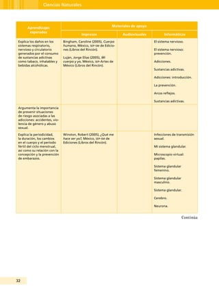 32
Ciencias Naturales
Aprendizajes
esperados
Materiales de apoyo
Impresos Audiovisuales Informáticos
Explica los daños en los
sistemas respiratorio,
nervioso y circulatorio
generados por el consumo
de sustancias adictivas
como tabaco, inhalables y
bebidas alcohólicas.
Bingham, Caroline (2005), Cuerpo
humano, México, sep-sm de Edicio-
nes (Libros del Rincón).
Luján, Jorge Elías (2005), Mi
cuerpo y yo, México, sep-Artes de
México (Libros del Rincón).
El sistema nervioso.
El sistema nervioso:
prevención.
Adicciones.
Sustancias adictivas.
Adicciones: introducción.
La prevención.
Arcos reflejos.
Sustancias adictivas.
Argumenta la importancia
de prevenir situaciones
de riesgo asociadas a las
adicciones: accidentes, vio-
lencia de género y abuso
sexual.
Explica la periodicidad,
la duración, los cambios
en el cuerpo y el periodo
fértil del ciclo menstrual,
así como su relación con la
concepción y la prevención
de embarazos.
Winston, Robert (2005), ¿Qué me
hace ser yo?, México, sep-sm de
Ediciones (Libros del Rincón).
Infecciones de transmisión
sexual.
Mi sistema glandular.
Microscopio virtual:
papilas.
Sistema glandular
femenino.
Sistema glandular
masculino.
Sistema glandular.
Cerebro.
Neurona.
Continúa
 