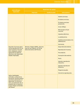 33
Ciencias Naturales
Aprendizajes
esperados
Materiales de apoyo
Impresos Audiovisuales Informáticos
Sistema nervioso.
El sistema nervioso.
El sistema nervioso:
prevención.
Arcos reflejos.
Microscopio virtual:
neurona.
Impulsos eléctricos.
La adolescencia.
Cambios emocionales en la
adolescencia.
Hormonas.
Describe el proceso gene-
ral de reproducción en los
seres humanos: fecunda-
ción, embarazo y parto,
valorando los aspectos
afectivos y las responsabi-
lidades implicadas.
Winston, Robert (2005), ¿Qué me
hace ser yo?, México, sep-sm de
Ediciones (Libros del Rincón).
Desarrollo del embrión.
Reproducción humana.
Fecundación.
Formación del embrión.
Parto.
Aparato reproductor
masculino.
Aparato reproductor
femenino.
Órganos sexuales.
Ciclo de la reproducción.
Aplica habilidades,
actitudes y valores de la
formación científica básica
durante la planeación, el
desarrollo, la comunica-
ción y la evaluación de un
proyecto de su interés en
el que integra contenidos
del bloque.
 