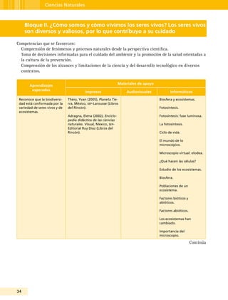 34
Ciencias Naturales
Bloque II. ¿Cómo somos y cómo vivimos los seres vivos? Los seres vivos
son diversos y valiosos, por lo que contribuyo a su cuidado
Competencias que se favorecen:
Comprensión de fenómenos y procesos naturales desde la perspectiva científica.
Toma de decisiones informadas para el cuidado del ambiente y la promoción de la salud orientadas a
la cultura de la prevención.
Comprensión de los alcances y limitaciones de la ciencia y del desarrollo tecnológico en diversos
contextos.
Aprendizajes
esperados
Materiales de apoyo
Impresos Audiovisuales Informáticos
Reconoce que la biodiversi-
dad está conformada por la
variedad de seres vivos y de
ecosistemas.
Théry, Yvan (2005), Planeta Tie-
rra, México, sep-Larousse (Libros
del Rincón).
Adragna, Elena (2002), Enciclo-
pedia didáctica de las ciencias
naturales. Visual, México, sep-
Editorial Ruy Díaz (Libros del
Rincón).
Biosfera y ecosistemas.
Fotosíntesis.
Fotosíntesis: fase luminosa.
La fotosíntesis.
Ciclo de vida.
El mundo de lo
microscópico.
Microscopio virtual: elodea.
¿Qué hacen las células?
Estudio de los ecosistemas.
Biosfera.
Poblaciones de un
ecosistema.
Factores bióticos y
abióticos.
Factores abióticos.
Los ecosistemas han
cambiado.
Importancia del
microscopio.
Continúa
 