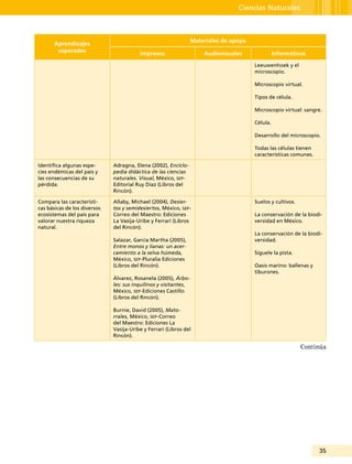 35
Ciencias Naturales
Aprendizajes
esperados
Materiales de apoyo
Impresos Audiovisuales Informáticos
Leeuwenhoek y el
microscopio.
Microscopio virtual.
Tipos de célula.
Microscopio virtual: sangre.
Célula.
Desarrollo del microscopio.
Todas las células tienen
características comunes.
Identifica algunas espe-
cies endémicas del país y
las consecuencias de su
pérdida.
Adragna, Elena (2002), Enciclo-
pedia didáctica de las ciencias
naturales. Visual, México, sep-
Editorial Ruy Díaz (Libros del
Rincón).
Compara las característi-
cas básicas de los diversos
ecosistemas del país para
valorar nuestra riqueza
natural.
Allaby, Michael (2004), Desier-
tos y semidesiertos, México, sep-
Correo del Maestro: Ediciones
La Vasija-Uribe y Ferrari (Libros
del Rincón).
Salazar, García Martha (2005),
Entre monos y lianas: un acer-
camiento a la selva húmeda,
México, sep-Pluralia Ediciones
(Libros del Rincón).
Álvarez, Rosanela (2005), Árbo-
les: sus inquilinos y visitantes,
México, sep-Ediciones Castillo
(Libros del Rincón).
Burnie, David (2005), Mato-
rrales, México, sep-Correo
del Maestro: Ediciones La
Vasija-Uribe y Ferrari (Libros del
Rincón).
Suelos y cultivos.
La conservación de la biodi-
versidad en México.
La conservación de la biodi-
versidad.
Síguele la pista.
Oasis marino: ballenas y
tiburones.
Continúa
 
