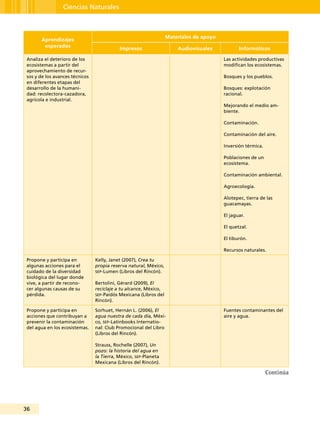 36
Ciencias Naturales
Aprendizajes
esperados
Materiales de apoyo
Impresos Audiovisuales Informáticos
Analiza el deterioro de los
ecosistemas a partir del
aprovechamiento de recur-
sos y de los avances técnicos
en diferentes etapas del
desarrollo de la humani-
dad: recolectora-cazadora,
agrícola e industrial.
Las actividades productivas
modifican los ecosistemas.
Bosques y los pueblos.
Bosques: explotación
racional.
Mejorando el medio am-
biente.
Contaminación.
Contaminación del aire.
Inversión térmica.
Poblaciones de un
ecosistema.
Contaminación ambiental.
Agroecología.
Alotepec, tierra de las
guacamayas.
El jaguar.
El quetzal.
El tiburón.
Recursos naturales.
Propone y participa en
algunas acciones para el
cuidado de la diversidad
biológica del lugar donde
vive, a partir de recono-
cer algunas causas de su
pérdida.
Kelly, Janet (2007), Crea tu
propia reserva natural, México,
sep-Lumen (Libros del Rincón).
Bertolini, Gérard (2009), El
reciclaje a tu alcance, México,
sep-Paidós Mexicana (Libros del
Rincón).
Propone y participa en
acciones que contribuyan a
prevenir la contaminación
del agua en los ecosistemas.
Sorhuet, Hernán L. (2006), El
agua nuestra de cada día, Méxi-
co, sep-Latinbooks Internatio-
nal: Club Promocional del Libro
(Libros del Rincón).
Strauss, Rochelle (2007), Un
pozo: la historia del agua en
la Tierra, México, sep-Planeta
Mexicana (Libros del Rincón).
Fuentes contaminantes del
aire y agua.
Continúa
 
