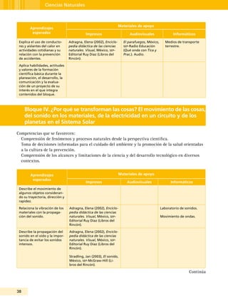 38
Ciencias Naturales
Aprendizajes
esperados
Materiales de apoyo
Impresos Audiovisuales Informáticos
Explica el uso de conducto-
res y aislantes del calor en
actividades cotidianas y su
relación con la prevención
de accidentes.
Adragna, Elena (2002), Enciclo-
pedia didáctica de las ciencias
naturales. Visual, México, sep-
Editorial Ruy Díaz (Libros del
Rincón).
El parafuegos, México,
sep-Radio Educación
(Qué onda con Tica y
Prac.). Audio.
Medios de transporte
terrestre.
Aplica habilidades, actitudes
y valores de la formación
científica básica durante la
planeación, el desarrollo, la
comunicación y la evalua-
ción de un proyecto de su
interés en el que integra
contenidos del bloque.
Bloque IV. ¿Por qué se transforman las cosas? El movimiento de las cosas,
del sonido en los materiales, de la electricidad en un circuito y de los
planetas en el Sistema Solar
Competencias que se favorecen:
Comprensión de fenómenos y procesos naturales desde la perspectiva científica.
Toma de decisiones informadas para el cuidado del ambiente y la promoción de la salud orientadas
a la cultura de la prevención.
Comprensión de los alcances y limitaciones de la ciencia y del desarrollo tecnológico en diversos
contextos.
Aprendizajes
esperados
Materiales de apoyo
Impresos Audiovisuales Informáticos
Describe el movimiento de
algunos objetos consideran-
do su trayectoria, dirección y
rapidez.
Relaciona la vibración de los
materiales con la propaga-
ción del sonido.
Adragna, Elena (2002), Enciclo-
pedia didáctica de las ciencias
naturales. Visual, México, sep-
Editorial Ruy Díaz (Libros del
Rincón).
Laboratorio de sonidos.
Movimiento de ondas.
Describe la propagación del
sonido en el oído y la impor-
tancia de evitar los sonidos
intensos.
Adragna, Elena (2002), Enciclo-
pedia didáctica de las ciencias
naturales. Visual, México, sep-
Editorial Ruy Díaz (Libros del
Rincón).
Stradling, Jan (2003), El sonido,
México, sep-McGraw-Hill (Li-
bros del Rincón).
Continúa
 