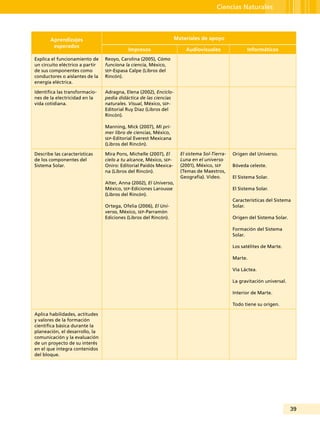 39
Ciencias Naturales
Aprendizajes
esperados
Materiales de apoyo
Impresos Audiovisuales Informáticos
Explica el funcionamiento de
un circuito eléctrico a partir
de sus componentes como
conductores o aislantes de la
energía eléctrica.
Reoyo, Carolina (2005), Cómo
funciona la ciencia, México,
sep-Espasa Calpe (Libros del
Rincón).
Identifica las transformacio-
nes de la electricidad en la
vida cotidiana.
Adragna, Elena (2002), Enciclo-
pedia didáctica de las ciencias
naturales. Visual, México, sep-
Editorial Ruy Díaz (Libros del
Rincón).
Manning, Mick (2007), Mi pri-
mer libro de ciencias, México,
sep-Editorial Everest Mexicana
(Libros del Rincón).
Describe las características
de los componentes del
Sistema Solar.
Mira Pons, Michelle (2007), El
cielo a tu alcance, México, sep-
Oniro: Editorial Paidós Mexica-
na (Libros del Rincón).
Alter, Anna (2002), El Universo,
México, sep-Ediciones Larousse
(Libros del Rincón).
Ortega, Ofelia (2006), El Uni-
verso, México, sep-Parramón
Ediciones (Libros del Rincón).
El sistema Sol-Tierra-
Luna en el universo
(2001), México, sep
(Temas de Maestros,
Geografía). Video.
Origen del Universo.
Bóveda celeste.
El Sistema Solar.
El Sistema Solar.
Características del Sistema
Solar.
Origen del Sistema Solar.
Formación del Sistema
Solar.
Los satélites de Marte.
Marte.
Vía Láctea.
La gravitación universal.
Interior de Marte.
Todo tiene su origen.
Aplica habilidades, actitudes
y valores de la formación
científica básica durante la
planeación, el desarrollo, la
comunicación y la evaluación
de un proyecto de su interés
en el que integra contenidos
del bloque.
 