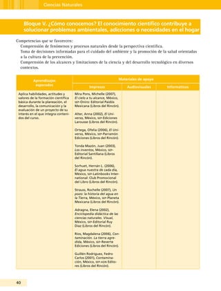 40
Ciencias Naturales
Bloque V. ¿Cómo conocemos? El conocimiento científico contribuye a
solucionar problemas ambientales, adicciones o necesidades en el hogar
Competencias que se favorecen:
Comprensión de fenómenos y procesos naturales desde la perspectiva científica.
Toma de decisiones informadas para el cuidado del ambiente y la promoción de la salud orientadas
a la cultura de la prevención.
Comprensión de los alcances y limitaciones de la ciencia y del desarrollo tecnológico en diversos
contextos.
Aprendizajes
esperados
Materiales de apoyo
Impresos Audiovisuales Informáticos
Aplica habilidades, actitudes y
valores de la formación científica
básica durante la planeación, el
desarrollo, la comunicación y la
evaluación de un proyecto de su
interés en el que integra conteni-
dos del curso.
Mira Pons, Michelle (2007),
El cielo a tu alcance, México,
sep-Oniro: Editorial Paidós
Mexicana (Libros del Rincón).
Alter, Anna (2002), El Uni-
verso, México, sep-Ediciones
Larousse (Libros del Rincón).
Ortega, Ofelia (2006), El Uni-
verso, México, sep-Parramón
Ediciones (Libros del Rincón).
Tonda Mazón, Juan (2003),
Los inventos, México, sep-
Editorial Santillana (Libros
del Rincón).
Sorhuet, Hernán L. (2006),
El agua nuestra de cada día,
México, sep-Latinbooks Inter-
national: Club Promocional
del Libro (Libros del Rincón).
Strauss, Rochelle (2007), Un
pozo: la historia del agua en
la Tierra, México, sep-Planeta
Mexicana (Libros del Rincón).
Adragna, Elena (2002),
Enciclopedia didáctica de las
ciencias naturales. Visual,
México, sep-Editorial Ruy
Díaz (Libros del Rincón).
Ríos, Magdalena (2006), Con-
taminación. La tierra agre-
dida, México, sep-Reverte
Ediciones (Libros del Rincón).
Guillén Rodríguez, Fedro
Carlos (2001), Contamina-
ción, México, sep-adn Edito-
res (Libros del Rincón).
 