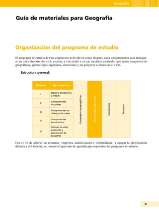 41
Geografía
Organización del programa de estudio
El programa de estudio de esta asignatura se divide en cinco bloques, cada uno propuesto para trabajar-
se en cada bimestre del ciclo escolar, y vinculado a un eje temático particular que reúne competencias
geográficas, aprendizajes esperados, contenidos y un proyecto al finalizar el ciclo.
Estructura general:
Bloques Ejes temáticos
Competenciasgeográficas
Aprendizajesesperados
Contenidos
Proyecto
I
Espacio geográfico
y mapas
II
Componentes
naturales
III
Componentes so-
ciales y culturales
IV
Componentes
económicos
V
Calidad de vida,
ambiente y
prevención de
desastres
Con el fin de alinear los recursos –impresos, audiovisuales e informáticos– y apoyar la planificación
didáctica del docente, se retomó el apartado de aprendizajes esperados del programa de estudio.
Guía de materiales para Geografía
 