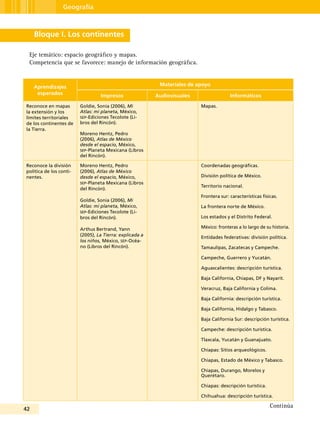 42
Geografía
Bloque I. Los continentes
Eje temático: espacio geográfico y mapas.
Competencia que se favorece: manejo de información geográfica.
Aprendizajes
esperados
Materiales de apoyo
Impresos Audiovisuales Informáticos
Reconoce en mapas
la extensión y los
límites territoriales
de los continentes de
la Tierra.
Goldie, Sonia (2006), Mi
Atlas: mi planeta, México,
sep-Ediciones Tecolote (Li-
bros del Rincón).
Moreno Hentz, Pedro
(2006), Atlas de México
desde el espacio, México,
sep-Planeta Mexicana (Libros
del Rincón).
Mapas.
Reconoce la división
política de los conti-
nentes.
Moreno Hentz, Pedro
(2006), Atlas de México
desde el espacio, México,
sep-Planeta Mexicana (Libros
del Rincón).
Goldie, Sonia (2006), Mi
Atlas: mi planeta, México,
sep-Ediciones Tecolote (Li-
bros del Rincón).
Arthus Bertrand, Yann
(2005), La Tierra: explicada a
los niños, México, sep-Océa-
no (Libros del Rincón).
Coordenadas geográficas.
División política de México.
Territorio nacional.
Frontera sur: características físicas.
La frontera norte de México.
Los estados y el Distrito Federal.
México: fronteras a lo largo de su historia.
Entidades federativas: división política.
Tamaulipas, Zacatecas y Campeche.
Campeche, Guerrero y Yucatán.
Aguascalientes: descripción turística.
Baja California, Chiapas, DF y Nayarit.
Veracruz, Baja California y Colima.
Baja California: descripción turística.
Baja California, Hidalgo y Tabasco.
Baja California Sur: descripción turística.
Campeche: descripción turística.
Tlaxcala, Yucatán y Guanajuato.
Chiapas: Sitios arqueológicos.
Chiapas, Estado de México y Tabasco.
Chiapas, Durango, Morelos y
Querétaro.
Chiapas: descripción turística.
Chihuahua: descripción turística.
Continúa
 