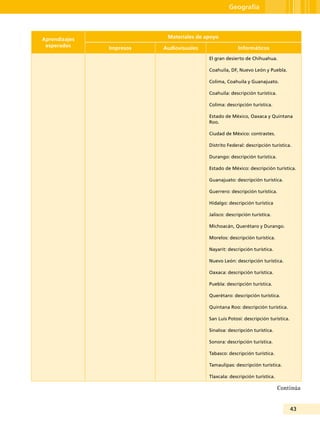 43
Geografía
Aprendizajes
esperados
Materiales de apoyo
Impresos Audiovisuales Informáticos
El gran desierto de Chihuahua.
Coahuila, DF, Nuevo León y Puebla.
Colima, Coahuila y Guanajuato.
Coahuila: descripción turística.
Colima: descripción turística.
Estado de México, Oaxaca y Quintana
Roo.
Ciudad de México: contrastes.
Distrito Federal: descripción turística.
Durango: descripción turística.
Estado de México: descripción turística.
Guanajuato: descripción turística.
Guerrero: descripción turística.
Hidalgo: descripción turística
Jalisco: descripción turística.
Michoacán, Querétaro y Durango.
Morelos: descripción turística.
Nayarit: descripción turística.
Nuevo León: descripción turística.
Oaxaca: descripción turística.
Puebla: descripción turística.
Querétaro: descripción turística.
Quintana Roo: descripción turística.
San Luis Potosí: descripción turística.
Sinaloa: descripción turística.
Sonora: descripción turística.
Tabasco: descripción turística.
Tamaulipas: descripción turística.
Tlaxcala: descripción turística.
Continúa
 