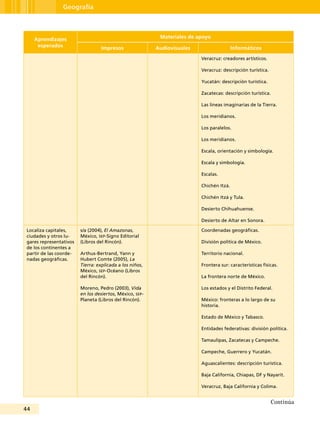 44
Geografía
Aprendizajes
esperados
Materiales de apoyo
Impresos Audiovisuales Informáticos
Veracruz: creadores artísticos.
Veracruz: descripción turística.
Yucatán: descripción turística.
Zacatecas: descripción turística.
Las líneas imaginarias de la Tierra.
Los meridianos.
Los paralelos.
Los meridianos.
Escala, orientación y simbología.
Escala y simbología.
Escalas.
Chichén Itzá.
Chichén Itzá y Tula.
Desierto Chihuahuense.
Desierto de Altar en Sonora.
Localiza capitales,
ciudades y otros lu-
gares representativos
de los continentes a
partir de las coorde-
nadas geográficas.
s/a (2004), El Amazonas,
México, sep-Signo Editorial
(Libros del Rincón).
Arthus-Bertrand, Yann y
Hubert Comte (2005), La
Tierra: explicada a los niños,
México, sep-Océano (Libros
del Rincón).
Moreno, Pedro (2003), Vida
en los desiertos, México, sep-
Planeta (Libros del Rincón).
Coordenadas geográficas.
División política de México.
Territorio nacional.
Frontera sur: características físicas.
La frontera norte de México.
Los estados y el Distrito Federal.
México: fronteras a lo largo de su
historia.
Estado de México y Tabasco.
Entidades federativas: división política.
Tamaulipas, Zacatecas y Campeche.
Campeche, Guerrero y Yucatán.
Aguascalientes: descripción turística.
Baja California, Chiapas, DF y Nayarit.
Veracruz, Baja California y Colima.
Continúa
 