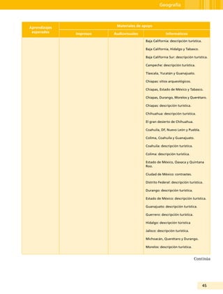 45
Geografía
Aprendizajes
esperados
Materiales de apoyo
Impresos Audiovisuales Informáticos
Baja California: descripción turística.
Baja California, Hidalgo y Tabasco.
Baja California Sur: descripción turística.
Campeche: descripción turística.
Tlaxcala, Yucatán y Guanajuato.
Chiapas: sitios arqueológicos.
Chiapas, Estado de México y Tabasco.
Chiapas, Durango, Morelos y Querétaro.
Chiapas: descripción turística.
Chihuahua: descripción turística.
El gran desierto de Chihuahua.
Coahuila, DF, Nuevo León y Puebla.
Colima, Coahuila y Guanajuato.
Coahuila: descripción turística.
Colima: descripción turística.
Estado de México, Oaxaca y Quintana
Roo.
Ciudad de México: contrastes.
Distrito Federal: descripción turística.
Durango: descripción turística.
Estado de México: descripción turística.
Guanajuato: descripción turística.
Guerrero: descripción turística.
Hidalgo: descripción túristica
Jalisco: descripción turística.
Michoacán, Querétaro y Durango.
Morelos: descripción turística.
Continúa
 