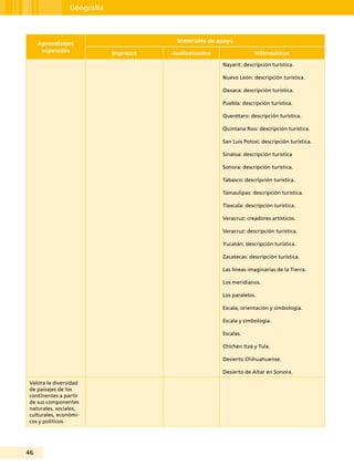 46
Geografía
Aprendizajes
esperados
Materiales de apoyo
Impresos Audiovisuales Informáticos
Nayarit: descripción turística.
Nuevo León: descripción turística.
Oaxaca: descripción turística.
Puebla: descripción turística.
Querétaro: descripción turística.
Quintana Roo: descripción turística.
San Luis Potosí: descripción turística.
Sinaloa: descripción turística
Sonora: descripción turística.
Tabasco: descripción turística.
Tamaulipas: descripción turística.
Tlaxcala: descripción turística.
Veracruz: creadores artísticos.
Veracruz: descripción turística.
Yucatán: descripción turística.
Zacatecas: descripción turística.
Las líneas imaginarias de la Tierra.
Los meridianos.
Los paralelos.
Escala, orientación y simbología.
Escala y simbología.
Escalas.
Chichén Itzá y Tula.
Desierto Chihuahuense.
Desierto de Altar en Sonora.
Valora la diversidad
de paisajes de los
continentes a partir
de sus componentes
naturales, sociales,
culturales, económi-
cos y políticos.
 