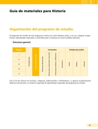 51
Organización del programa de estudio
El programa de estudio de esta asignatura cuenta con cinco bloques; éstos, a su vez, integran compe-
tencias, aprendizajes esperados y contenidos que se analizan en cuatro ámbitos distintos.
Estructura general:
Bloques
Competencias
Aprendizajesesperados
Contenidos Ámbitos de análisis
I
Panoramadelperiodo
Temasparacomprenderelperiodo
Temasparaanalizaryreflexionar
Económico
Social
Político
Cultural
II
III
IV
V
Con el fin de alinear los recursos —impresos, audiovisuales e informáticos— y apoyar la planificación
didáctica del docente, se retomó el apartado de aprendizajes esperados del programa de estudio.
Guía de materiales para Historia
 