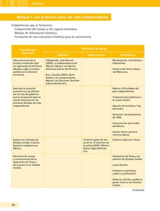 52
Historia
Bloque I. Los primeros años de vida independiente
Competencias que se favorecen:
Comprensión del tiempo y del espacio históricos.
Manejo de información histórica.
Formación de una conciencia histórica para la convivencia.
Aprendizajes
esperados
Materiales de apoyo
Impresos Audiovisuales Informáticos
Ubica procesos de la
primera mitad del siglo
xix aplicando los términos
década y siglo y localiza
cambios en la división
territorial.
Villalpando, José Manuel
(2009), La Independencia de
México, México, sep-Nostra
Ediciones (Libros del Rincón).
Burr, Claudia (2001), Doña
Josefa y sus conspiraciones,
México, sep-Ediciones Tecolote
(Libros del Rincón).
Monárquicos, centralistas y
federalistas.
Historia del Himno Nacio-
nal Mexicano.
Describe la situación
económica y las diferen-
tes formas de gobierno
que se proponían para la
nación mexicana en las
primeras décadas de vida
independiente.
México: dificultades del
país independiente.
Tropiezos para gobernar a
la nueva nación.
Agustín de Iturbide y fray
Servando.
Narración: levantamiento
de 1840.
Consumación de la Inde-
pendencia.
Gómez Farías: primera
reforma liberal.
Explica los intereses de
Estados Unidos, Francia,
España e Inglaterra en
México.
Antonio López de San-
ta Anna. El seductor de
la patria (2001), México
Nuevo Siglo Editorial
Clío
Esclavos negros en Texas.
Reconoce las causas
y consecuencias de la
separación de Texas y
de la guerra con Estados
Unidos.
Separación de Texas y ex-
pansión de Estados Unidos.
Lucas Alamán.
El destino manifiesto:
¿ideal o justificación?
Observa, escribe y graba tu
guión: Guerra con Estados
Unidos.
Continúa
 