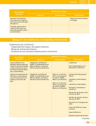 53
Historia
Aprendizajes
esperados
Materiales de apoyo
Impresos Audiovisuales Informáticos
Describe características
del campo y la ciudad du-
rante las primeras décadas
del siglo xix.
Últimas variaciones, Maria-
no Elízaga.
Investiga aspectos de la
cultura y de la vida coti-
diana del pasado y valora
su importancia.
Bloque II. De la Reforma a la República Restaurada
Competencias que se favorecen:
Comprensión del tiempo y del espacio históricos.
Manejo de información histórica.
Formación de una conciencia histórica para la convivencia.
Aprendizajes
esperados
Materiales de apoyo
Impresos Audiovisuales Informáticos
Ubica la Reforma y la
República Restaurada apli-
cando los términos década
y siglo y localiza las zonas
de influencia de los libera-
les y conservadores.
Villalpando, José Manuel
(2009), La Independencia de
México, México, sep-Nostra
Ediciones (Libros del Rincón).
La Reforma.
De la Independencia a la
Revolución: la Reforma.
Explica el pensamiento de
liberales y conservadores,
y sus consecuencias en la
política y economía del
país.
Villalpando, José Manuel
(2009), La Independencia de
México, México, sep-Nostra
Ediciones (Libros del Rincón).
Siglo xix, la vida coti-
diana y los proyectos
de nación I (2003),
México, sep (Historia).
Siglo xix, la vida coti-
diana y los proyectos
de nación II (2003),
México, sep (Historia).
Construcción del proyecto
liberal.
Liberales y conservadores:
ideas.
Liberales y conservadores.
Narración: ¿monarquía o
república?
Revolución de Ayutla y Cons-
titución de 1857.
Del Plan de Ayutla a la Cons-
titución de 1857.
Discusión en el Congreso de
1857.
Guerra de Reforma; conse-
cuencias.
Leyes de Reforma.
Oposición y guerra de tres años.
Continúa
 