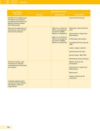 54
Historia
Aprendizajes
esperados
Materiales de apoyo
Impresos Audiovisuales Informáticos
Identifica las medidas para
fortalecer la economía y
la organización política de
México durante la Repú-
blica Restaurada.
Intervención Francesa.
Reconoce la soberanía y la
democracia como valores
de la herencia liberal.
Siglo xix, La vida coti-
diana y los proyectos
de nación l (2003),
México, sep (Historia).
Siglo xix, La vida coti-
diana y los proyectos
de nación II (2003),
México, sep (Historia).
Oposición y Guerra de Tres
años.
Intervención e imperio de
Maximiliano.
El libertador de la patria.
La batalla del 5 de mayo de
1862.
Juárez: origen y destino.
Apuntes para mis hijos.
Benito Juárez: 1867-1872.
Benemérito de las Américas.
Describe cambios y per-
manencias en algunas
manifestaciones culturales
de la época.
México visto por los
extranjeros.
Intervención e imperio de
Maximiliano.
Memorama.
Lotería: historia de los
mexicanos.
Investiga aspectos de la
cultura y la vida cotidiana
del pasado y valora su
importancia.
 