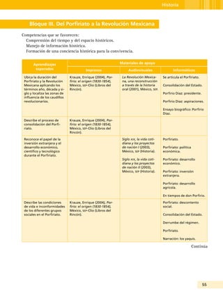 55
Historia
Bloque III. Del Porfiriato a la Revolución Mexicana
Competencias que se favorecen:
Comprensión del tiempo y del espacio históricos.
Manejo de información histórica.
Formación de una conciencia histórica para la convivencia.
Aprendizajes
esperados
Materiales de apoyo
Impresos Audiovisuales Informáticos
Ubica la duración del
Porfiriato y la Revolución
Mexicana aplicando los
términos año, década y si-
glo y localiza las zonas de
influencia de los caudillos
revolucionarios.
Krauze, Enrique (2004), Por-
firio: el origen (1830-1854),
México, sep-Clío (Libros del
Rincón).
La Revolución Mexica-
na, una reconstrucción
a través de la historia
oral (2001), México, sep.
Se articula el Porfiriato.
Consolidación del Estado.
Porfirio Díaz: presidente.
Porfirio Díaz: aspiraciones.
Ensayo biográfico: Porfirio
Díaz.
Describe el proceso de
consolidación del Porfi-
riato.
Krauze, Enrique (2004), Por-
firio: el origen (1830-1854),
México, sep-Clío (Libros del
Rincón).
Reconoce el papel de la
inversión extranjera y el
desarrollo económico,
científico y tecnológico
durante el Porfiriato.
Siglo xix, la vida coti-
diana y los proyectos
de nación I (2003),
México, sep (Historia).
Siglo xix, la vida coti-
diana y los proyectos
de nación II (2003),
México, sep (Historia).
Porfiriato.
Porfiriato: política
económica.
Porfiriato: desarrollo
económico.
Porfiriato: inversión
extranjera.
Porfiriato: desarrollo
agrícola.
En tiempos de don Porfirio.
Describe las condiciones
de vida e inconformidades
de los diferentes grupos
sociales en el Porfiriato.
Krauze, Enrique (2004), Por-
firio: el origen (1830-1854),
México, sep-Clío (Libros del
Rincón).
Porfiriato: descontento
social.
Consolidación del Estado.
Derrumbe del régimen.
Porfiriato.
Narración: los yaquis.
Continúa
 