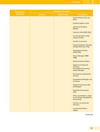 57
Historia
Aprendizajes
esperados
Materiales de apoyo
Impresos Audiovisuales Informáticos
Confrontación entre cau
dillos.
Emiliano Zapata: lucha.
¿Quién fue Emiliano
Zapata?
Francisco Villa (1878-1923).
Corrido de Pancho Villa,
Amparo Ochoa.
Corrido: La punitiva.
Ensayo biográfico: Doroteo
Arango (Francisco Villa).
Venustiano Carranza
(1859-1920).
Álvaro Obregón (1880-
1928).
Revolucionarios dividen.
Zapata en tiempos de
Carranza.
El presidente Carranza y
Álvaro Obregón.
De la Huerta: pacificación
de Villa.
El presidente Obregón y de
la Huerta.
Huida de Carranza y Plan
de Obregón.
Rendición de Francisco
Villa.
Villa y la presidencia. Zapa-
ta en tiempos del gobierno
de Carranza.
Corrido a la muerte de
Carranza.
La lucha de Emiliano
Zapata.
Continúa
 