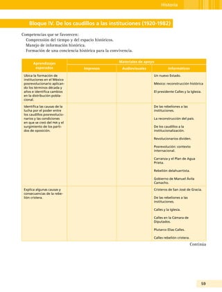 59
Historia
Bloque IV. De los caudillos a las instituciones (1920-1982)
Competencias que se favorecen:
Comprensión del tiempo y del espacio históricos.
Manejo de información histórica.
Formación de una conciencia histórica para la convivencia.
Aprendizajes
esperados
Materiales de apoyo
Impresos Audiovisuales Informáticos
Ubica la formación de
instituciones en el México
posrevolucionario aplican-
do los términos década y
años e identifica cambios
en la distribución pobla-
cional.
Un nuevo Estado.
México: reconstrucción histórica
El presidente Calles y la Iglesia.
Identifica las causas de la
lucha por el poder entre
los caudillos posrevolucio-
narios y las condiciones
en que se creó del pnr y el
surgimiento de los parti-
dos de oposición.
De las rebeliones a las
instituciones.
La reconstrucción del país.
De los caudillos a la
institucionalización.
Revolucionarios dividen.
Posrevolución: contexto
internacional.
Carranza y el Plan de Agua
Prieta.
Rebelión delahuertista.
Gobierno de Manuel Ávila
Camacho.
Explica algunas causas y
consecuencias de la rebe-
lión cristera.
Cristeros de San José de Gracia.
De las rebeliones a las
instituciones.
Calles y la Iglesia.
Calles en la Cámara de
Diputados.
Plutarco Elías Calles.
Calles rebelión cristera.
Continúa
 