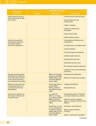 60
Historia
Aprendizajes
esperados
Materiales de apoyo
Impresos Audiovisuales Informáticos
Explica algunas causas y
consecuencias de la rebe-
lión cristera.
Cristeros de San José de Gracia.
De las rebeliones a las
instituciones.
Calles y la Iglesia.
Calles en la Cámara de
Diputados.
Plutarco Elías Calles.
Calles rebelión cristera.
Identifica causas de la
expropiación petrolera
y el reparto agrario
durante el cardenismo.
Consolidación de México con-
temporáneo.
El cardenismo, un modelo social.
Lázaro Cárdenas.
Corrido del general Cárdenas.
Cárdenas: plan sexenal.
Expropiación petrolera.
Demandas de ayer y hoy.
Plan Sexenal: política cardenista.
Cárdenas frente a las compañías
petroleras.
Describe la participación
de México en la Segunda
Guerra Mundial, el proce-
so de industrialización y
sus consecuencias sociales.
México en la Segun-
da Guerra Mundial
(2004), México, Edi-
torial Clío (México
Nuevo Siglo).
Segunda Guerra Mundial.
México en la dinámica mundial.
Explica la importancia de
la seguridad social y las
causas del crecimiento
demográfico.
Historia del Seguro
Social (2003),
México, Editorial
Clío (México Nuevo
Siglo).
Indígenas de México.
Seguridad Social.
Reconoce la importancia
de otorgar el derecho de
la mujer al voto.
La costilla de
México. La mujer
en el siglo xx (2001)
México, Editorial
Clío (México Nuevo
Siglo).
Ni princesa, ni escla-
va: La condición de
la mujer en México
(2001), México, Edi-
torial Clío (México
Nuevo Siglo).
Igualdad de género. El hombre
y la mujer empiezan a cambiar.
Observa, escribe y graba tu
guión: La mujer en la historia de
México.
Narración: voto femenino.
María Izaguirre de Ruiz
Cortines.
Siglo xx: lucha por la igualdad.
Continúa
 