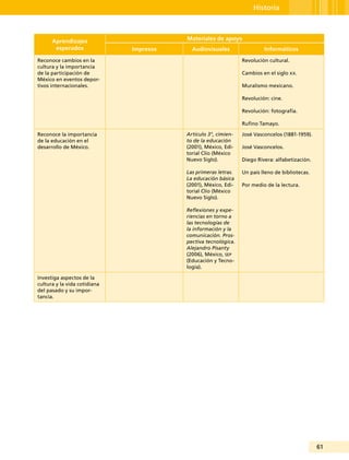 61
Historia
Aprendizajes
esperados
Materiales de apoyo
Impresos Audiovisuales Informáticos
Reconoce cambios en la
cultura y la importancia
de la participación de
México en eventos depor-
tivos internacionales.
Revolución cultural.
Cambios en el siglo xx.
Muralismo mexicano.
Revolución: cine.
Revolución: fotografía.
Rufino Tamayo.
Reconoce la importancia
de la educación en el
desarrollo de México.
Artículo 3°, cimien-
to de la educación
(2001), México, Edi-
torial Clío (México
Nuevo Siglo).
Las primeras letras.
La educación básica
(2001), México, Edi-
torial Clío (México
Nuevo Siglo).
Reflexiones y expe-
riencias en torno a
las tecnologías de
la información y la
comunicación. Pros-
pectiva tecnológica.
Alejandro Pisanty
(2006), México, sep
(Educación y Tecno-
logía).
José Vasconcelos (1881-1959).
José Vasconcelos.
Diego Rivera: alfabetización.
Un país lleno de bibliotecas.
Por medio de la lectura.
Investiga aspectos de la
cultura y la vida cotidiana
del pasado y su impor-
tancia.
 