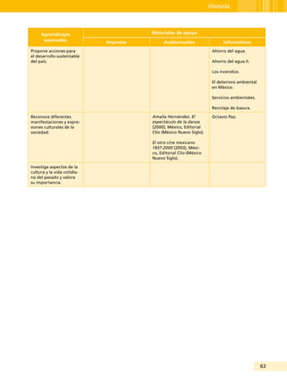 63
Historia
Aprendizajes
esperados
Materiales de apoyo
Impresos Audiovisuales Informáticos
Propone acciones para
el desarrollo sustentable
del país.
Ahorro del agua.
Ahorro del agua II.
Los incendios.
El deterioro ambiental
en México.
Servicios ambientales.
Reciclaje de basura.
Reconoce diferentes
manifestaciones y expre-
siones culturales de la
sociedad.
Amalia Hernández. El
espectáculo de la danza
(2000), México, Editorial
Clío (México Nuevo Siglo).
El otro cine mexicano
1937-2000 (2003), Méxi-
co, Editorial Clío (México
Nuevo Siglo).
Octavio Paz.
Investiga aspectos de la
cultura y la vida cotidia-
na del pasado y valora
su importancia.
 