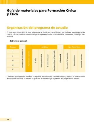 64
Organización del programa de estudio
El programa de estudio de esta asignatura se divide en cinco bloques que indican las competencias
cívicas y éticas, además cuenta con aprendizajes esperados, cuatro ámbitos, contenidos y tres ejes for-
mativos.
Estructura general:
Bloques
Competenciascívicasyéticas
Aprendizajesesperados
Ámbitos
Contenidos
Ejes formativos
I
Elaula
Eltrabajotransversal
Elambienteescolar
Lavidacotidianadelalumnado
Formacióndelapersona
Formaciónética
Formaciónciudadana
II
III
IV
V
Con el fin de alinear los recursos —impresos, audiovisuales e informáticos— y apoyar la planificación
didáctica del docente, se retomó el apartado de aprendizajes esperados del programa de estudio.
Guía de materiales para Formación Cívica
y Ética
 
