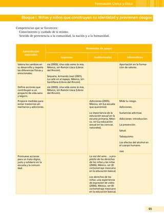 65
Formación Cívica y Ética
Bloque I. Niñas y niños que construyen su identidad y previenen riesgos
Competencias que se favorecen:
Conocimiento y cuidado de sí mismo.
Sentido de pertenencia a la comunidad, la nación y a la humanidad.
Aprendizajes
esperados
Materiales de apoyo
Impresos Audiovisuales Informáticos
Valora los cambios en
su desarrollo y respeta
las diferencias físicas y
emocionales.
s/a (2003), Una vida como la mía,
México, sep-Ramón Llaca (Libros
del Rincón).
Sequera, Armando José (2001),
La calle en el espejo, México, sep-
Santillana (Libros del Rincón).
Aportación en la forma-
ción de valores.
Define acciones que
contribuyen a un
proyecto de vida sano
y seguro.
s/a (2003), Una vida como la mía,
México, sep-Ramón Llaca (Libros
del Rincón).
Propone medidas para
evitar trastornos ali-
mentarios y adicciones.
Adicciones (2005),
México, sep (La escuela
que queremos).
La importancia de la
educación sexual en la
escuela primaria, Méxi-
co, sep (La educación
sexual en las ciencias
naturales).
Mide tu riesgo.
Adicciones.
Sustancias adictivas.
Adicciones: introducción.
La prevención.
Salud.
Tabaquismo.
Los efectos del alcohol en
el cuerpo humano.
oms
Promueve acciones
para un trato digno,
justo y solidario en la
escuela y la comuni-
dad.
La voz del amo… a pro-
pósito de los derechos
de los niños y las niñas
(2006), México, sep (El
cortometraje mexicano
en la educación básica).
Los derechos de los
niños: una experiencia
de expresión de video
(2006), México, sep (El
cortometraje mexicano
en la educación básica).
 