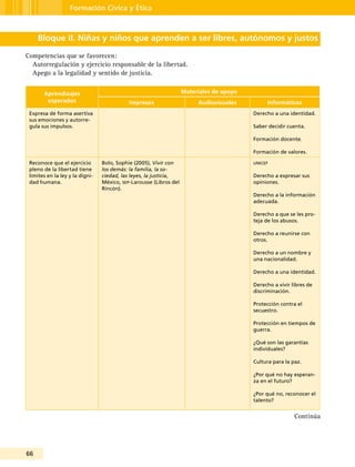 66
Formación Cívica y Ética
Bloque II. Niñas y niños que aprenden a ser libres, autónomos y justos
Competencias que se favorecen:
Autorregulación y ejercicio responsable de la libertad.
Apego a la legalidad y sentido de justicia.
Aprendizajes
esperados
Materiales de apoyo
Impresos Audiovisuales Informáticos
Expresa de forma asertiva
sus emociones y autorre-
gula sus impulsos.
Derecho a una identidad.
Saber decidir cuenta.
Formación docente.
Formación de valores.
Reconoce que el ejercicio
pleno de la libertad tiene
límites en la ley y la digni-
dad humana.
Bolo, Sophie (2005), Vivir con
los demás: la familia, la so-
ciedad, las leyes, la justicia,
México, sep-Larousse (Libros del
Rincón).
unicef
Derecho a expresar sus
opiniones.
Derecho a la información
adecuada.
Derecho a que se les pro-
teja de los abusos.
Derecho a reunirse con
otros.
Derecho a un nombre y
una nacionalidad.
Derecho a una identidad.
Derecho a vivir libres de
discriminación.
Protección contra el
secuestro.
Protección en tiempos de
guerra.
¿Qué son las garantías
individuales?
Cultura para la paz.
¿Por qué no hay esperan-
za en el futuro?
¿Por qué no, reconocer el
talento?
Continúa
 
