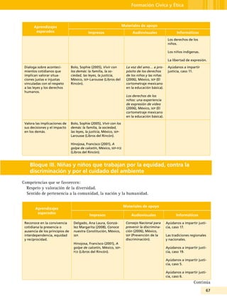 67
Formación Cívica y Ética
Aprendizajes
esperados
Materiales de apoyo
Impresos Audiovisuales Informáticos
Los derechos de los
niños.
Los niños indígenas.
La libertad de expresión.
Dialoga sobre aconteci-
mientos cotidianos que
implican valorar situa-
ciones justas e injustas
vinculadas con el respeto
a las leyes y los derechos
humanos.
Bolo, Sophie (2005), Vivir con
los demás: la familia, la so-
ciedad, las leyes, la justicia,
México, sep-Larousse (Libros del
Rincón).
La voz del amo… a pro-
pósito de los derechos
de los niños y las niñas
(2006), México, sep (El
cortometraje mexicano
en la educación básica).
Los derechos de los
niños: una experiencia
de expresión de video
(2006), México, sep (El
cortometraje mexicano
en la educación básica).
Ayúdanos a impartir
justicia, caso 11.
Valora las implicaciones de
sus decisiones y el impacto
en los demás.
Bolo, Sophie (2005), Vivir con los
demás: la familia, la sociedad,
las leyes, la justicia, México, sep-
Larousse (Libros del Rincón).
Hinojosa, Francisco (2001), A
golpe de calcetín, México, sep-fce
(Libros del Rincón).
Bloque III. Niñas y niños que trabajan por la equidad, contra la
discriminación y por el cuidado del ambiente
Competencias que se favorecen:
Respeto y valoración de la diversidad.
Sentido de pertenencia a la comunidad, la nación y la humanidad.
Aprendizajes
esperados
Materiales de apoyo
Impresos Audiovisuales Informáticos
Reconoce en la convivencia
cotidiana la presencia o
ausencia de los principios de
interdependencia, equidad
y reciprocidad.
Delgado, Ana Laura, Gonzá-
lez Margarita (2008), Conoce
nuestra Constitución, México,
sep.
Hinojosa, Francisco (2001), A
golpe de calcetín, México, sep-
fce (Libros del Rincón).
Consejo Nacional para
prevenir la discrimina-
ción (2006), México,
sep (Prevención de la
discriminación).
Ayúdanos a impartir justi-
cia, caso 17.
Las tradiciones regionales
y nacionales.
Ayúdanos a impartir justi-
cia, caso 19.
Ayúdanos a impartir justi-
cia, caso 5.
Ayúdanos a impartir justi-
cia, caso 6.
Continúa
 