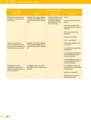68
Formación Cívica y Ética
Aprendizajes
esperados
Materiales de apoyo
Impresos Audiovisuales Informáticos
Participa en acciones para
prevenir o erradicar la dis-
criminación.
Delgado, Ana Laura y Marga-
rita González (2008), Conoce
nuestra Constitución, México,
sep.
Consejo Nacional para
prevenir la discrimina-
ción (2006), México,
sep (Prevención de la
discriminación).
unesco
La lucha contra la discrimi-
nación.
Formación docente. For-
talecimiento de la entidad
nacional.
¿Por qué no vencer los
prejuicios?
¿Por qué ser racista?
Y tú… ¿qué harías?
Utiliza la Constitución
como fundamento para la
protección del ambiente y la
diversidad natural y social.
Delgado, Ana Laura y Marga-
rita González (2008), Conoce
nuestra Constitución, México,
sep.
Ayúdanos a impartir justi-
cia, caso 12.
Las tradiciones regionales
y nacionales.
La pluralidad de opiniones
y la necesidad de la tole-
rancia (1a. parte).
La pluralidad de opiniones
y la necesidad de la tole-
rancia (2a. parte).
Participa en acciones
colectivas en favor de un
ambiente equilibrado en su
entorno próximo.
s/a (2003), Adiós a las tram-
pas, México, sep-fce (Libros del
Rincón).
La autodeterminación de
los pueblos y la solidaridad
internacional.
¿Quién es ciudadano?
http://www.ine.gob.mx/
ines/Vaquita.html
 