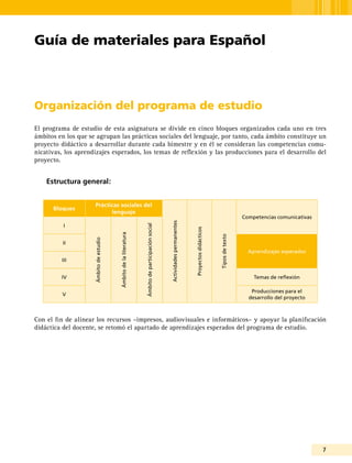 7
Guía de materiales para Español
Organización del programa de estudio
El programa de estudio de esta asignatura se divide en cinco bloques organizados cada uno en tres
ámbitos en los que se agrupan las prácticas sociales del lenguaje, por tanto, cada ámbito constituye un
proyecto didáctico a desarrollar durante cada bimestre y en él se consideran las competencias comu-
nicativas, los aprendizajes esperados, los temas de reflexión y las producciones para el desarrollo del
proyecto.
Estructura general:
Bloques
Prácticas sociales del
lenguaje
Actividadespermanentes
Proyectosdidácticos
Tiposdetexto
Competencias comunicativas
I
Ámbitodeestudio
Ámbitodelaliteratura
Ámbitodeparticipaciónsocial
II
Aprendizajes esperados
III
IV Temas de reflexión
V
Producciones para el
desarrollo del proyecto
Con el fin de alinear los recursos –impresos, audiovisuales e informáticos– y apoyar la planificación
didáctica del docente, se retomó el apartado de aprendizajes esperados del programa de estudio.
 