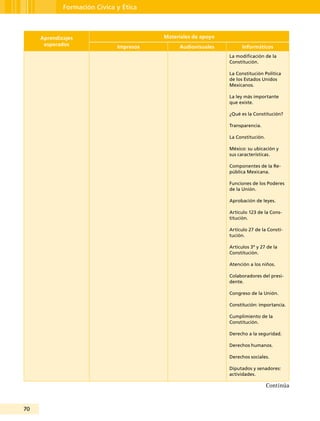 70
Formación Cívica y Ética
Aprendizajes
esperados
Materiales de apoyo
Impresos Audiovisuales Informáticos
La modificación de la
Constitución.
La Constitución Política
de los Estados Unidos
Mexicanos.
La ley más importante
que existe.
¿Qué es la Constitución?
Transparencia.
La Constitución.
México: su ubicación y
sus características.
Componentes de la Re-
pública Mexicana.
Funciones de los Poderes
de la Unión.
Aprobación de leyes.
Artículo 123 de la Cons-
titución.
Artículo 27 de la Consti-
tución.
Artículos 3º y 27 de la
Constitución.
Atención a los niños.
Colaboradores del presi-
dente.
Congreso de la Unión.
Constitución: importancia.
Cumplimiento de la
Constitución.
Derecho a la seguridad.
Derechos humanos.
Derechos sociales.
Diputados y senadores:
actividades.
Continúa
 