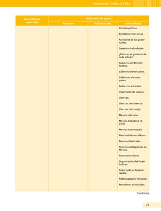 71
Formación Cívica y Ética
Aprendizajes
esperados
Materiales de apoyo
Impresos Audiovisuales Informáticos
División política.
Entidades federativas.
Funciones de los gober-
nantes.
Garantías individuales.
¿Cómo es el gobierno de
cada estado?
Gobierno del Distrito
Federal.
Gobierno democrático.
Gobiernos de otros
países.
Gobiernos estatales.
Impartición de justicia.
Libertad.
Libertad de creencias.
Libertad de trabajo.
México soberano.
México, República Fe-
deral
México: nuestro país.
Nacionalidad en México.
Nuestras libertades.
Nuestras obligaciones en
México.
Nuestro territorio.
Organización del Poder
Judicial.
Poder Judicial Federal:
repaso.
Poder Legislativo: formación.
Presidente: actividades.
Continúa
 
