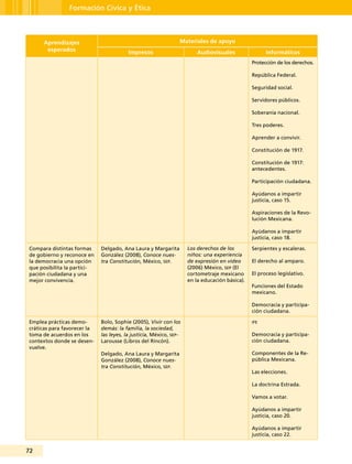 72
Formación Cívica y Ética
Aprendizajes
esperados
Materiales de apoyo
Impresos Audiovisuales Informáticos
Protección de los derechos.
República Federal.
Seguridad social.
Servidores públicos.
Soberanía nacional.
Tres poderes.
Aprender a convivir.
Constitución de 1917.
Constitución de 1917:
antecedentes.
Participación ciudadana.
Ayúdanos a impartir
justicia, caso 15.
Aspiraciones de la Revo-
lución Mexicana.
Ayúdanos a impartir
justicia, caso 18.
Compara distintas formas
de gobierno y reconoce en
la democracia una opción
que posibilita la partici-
pación ciudadana y una
mejor convivencia.
Delgado, Ana Laura y Margarita
González (2008), Conoce nues-
tra Constitución, México, sep.
Los derechos de los
niños: una experiencia
de expresión en video
(2006) México, sep (El
cortometraje mexicano
en la educación básica).
Serpientes y escaleras.
El derecho al amparo.
El proceso legislativo.
Funciones del Estado
mexicano.
Democracia y participa-
ción ciudadana.
Emplea prácticas demo-
cráticas para favorecer la
toma de acuerdos en los
contextos donde se desen-
vuelve.
Bolo, Sophie (2005), Vivir con los
demás: la familia, la sociedad,
las leyes, la justicia, México, sep-
Larousse (Libros del Rincón).
Delgado, Ana Laura y Margarita
González (2008), Conoce nues-
tra Constitución, México, sep.
ife
Democracia y participa-
ción ciudadana.
Componentes de la Re-
pública Mexicana.
Las elecciones.
La doctrina Estrada.
Vamos a votar.
Ayúdanos a impartir
justicia, caso 20.
Ayúdanos a impartir
justicia, caso 22.
 