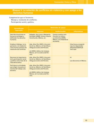73
Formación Cívica y Ética
Bloque V. La solución de conflictos sin violencia y con apego a los
derechos humanos
Competencias que se favorecen:
Manejo y resolución de conflictos.
Participación social y política.
Aprendizajes
esperados
Materiales de apoyo
Impresos Audiovisuales Informáticos
Describe situaciones en
las que se protegen y
defienden los derechos
humanos.
Delgado, Ana Laura y Margarita
González (2008), Conoce nuestra
Constitución, México, sep.
Conoce nuestra cons-
titución/ La niñez y
sus derechos (2000),
México, sep (Videotecas
escolares).
Emplea el diálogo, la ne-
gociación y la mediación
como formas pacíficas de
resolución de conflictos.
Ada, Alma Flor (2001), Una semi-
lla de luz, México, sep-Santillana-
Alfaguara (Libros del Rincón).
s/a (2003), Adiós a las trampas,
México, sep-fce (Libros del Rin-
cón).
http://www.conapred.
org.mx/ depositobv/
AKipatla%2005%20
Yaro.mp3
Reconoce la importancia
de la participación social
y política como base de la
vida democrática.
Ada, Alma Flor (2001), Una semi-
lla de luz, México, sep-Santillana-
Alfaguara (Libros del Rincón).
ife
Las elecciones en México.
Participa en actividades
que exigen la puesta en
marcha del trabajo cola-
borativo.
Ada, Alma Flor (2001), Una semi-
lla de luz, México, sep-Santillana-
Alfaguara (Libros del Rincón).
s/a (2003), Adiós a las trampas,
México, sep-fce (Libros del Rin-
cón).
 