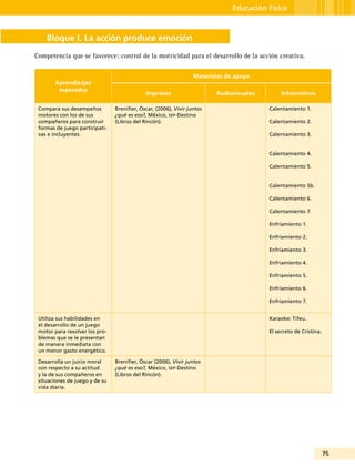 75
Educación Física
Bloque I. La acción produce emoción
Competencia que se favorece: control de la motricidad para el desarrollo de la acción creativa.
Aprendizajes
esperados
Materiales de apoyo
Impresos Audiovisuales Informáticos
Compara sus desempeños
motores con los de sus
compañeros para construir
formas de juego participati-
vas e incluyentes.
Brenifier, Óscar, (2006), Vivir juntos
¿qué es eso?, México, sep-Destino
(Libros del Rincón).
Calentamiento 1.
Calentamiento 2.
Calentamiento 3.
Calentamiento 4.
Calentamiento 5.
Calentamiento 5b.
Calentamiento 6.
Calentamiento 7.
Enfriamiento 1.
Enfriamiento 2.
Enfriamiento 3.
Enfriamiento 4.
Enfriamiento 5.
Enfriamiento 6.
Enfriamiento 7.
Utiliza sus habilidades en
el desarrollo de un juego
motor para resolver los pro-
blemas que se le presentan
de manera inmediata con
un menor gasto energético.
Karaoke: Tifeu.
El secreto de Cristina.
Desarrolla un juicio moral
con respecto a su actitud
y la de sus compañeros en
situaciones de juego y de su
vida diaria.
Brenifier, Óscar (2006), Vivir juntos
¿qué es eso?, México, sep-Destino
(Libros del Rincón).
 