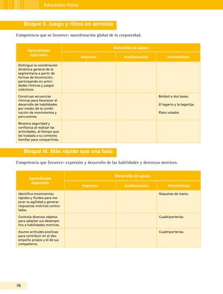 76
Formación Cívica y Ética
76
Educación Física
Bloque II. Juego y ritmo en armonía
Competencia que se favorece: manifestación global de la corporeidad.
Aprendizajes
esperados
Materiales de apoyo
Impresos Audiovisuales Informáticos
Distingue la coordinación
dinámica general de la
segmentaria a partir de
formas de locomoción,
participando en activi-
dades rítmicas y juegos
colectivos.
Construye secuencias
rítmicas para favorecer el
desarrollo de habilidades
por medio de la combi-
nación de movimientos y
percusiones.
Béisbol a dos bases.
El lagarto y la lagartija.
Plato volador
Muestra seguridad y
confianza al realizar las
actividades, al tiempo que
las traslada a su contexto
familiar para compartirlas.
Bloque III. Más rápido que una bala
Competencia que favorece: expresión y desarrollo de las habilidades y destrezas motrices.
Aprendizajes
esperados
Materiales de apoyo
Impresos Audiovisuales Informáticos
Identifica movimientos
rápidos y fluidos para me-
jorar su agilidad y generar
respuestas motrices contro-
ladas.
Raquetas de mano.
Controla diversos objetos
para adaptar sus desempe-
ños a habilidades motrices.
Cuadriporterías.
Asume actitudes positivas
para contribuir en el des-
empeño propio y el de sus
compañeros.
Cuadriporterías.
 