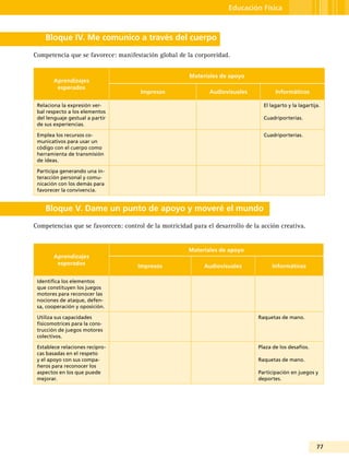 77
Educación Física
Bloque IV. Me comunico a través del cuerpo
Competencia que se favorece: manifestación global de la corporeidad.
Aprendizajes
esperados
Materiales de apoyo
Impresos Audiovisuales Informáticos
Relaciona la expresión ver-
bal respecto a los elementos
del lenguaje gestual a partir
de sus experiencias.
El lagarto y la lagartija.
Cuadriporterías.
Emplea los recursos co-
municativos para usar un
código con el cuerpo como
herramienta de transmisión
de ideas.
Cuadriporterías.
Participa generando una in-
teracción personal y comu-
nicación con los demás para
favorecer la convivencia.
Bloque V. Dame un punto de apoyo y moveré el mundo
Competencias que se favorecen: control de la motricidad para el desarrollo de la acción creativa.
Aprendizajes
esperados
Materiales de apoyo
Impresos Audiovisuales Informáticos
Identifica los elementos
que constituyen los juegos
motores para reconocer las
nociones de ataque, defen-
sa, cooperación y oposición.
Utiliza sus capacidades
fisicomotrices para la cons-
trucción de juegos motores
colectivos.
Raquetas de mano.
Establece relaciones recipro-
cas basadas en el respeto
y el apoyo con sus compa-
ñeros para reconocer los
aspectos en los que puede
mejorar.
Plaza de los desafíos.
Raquetas de mano.
Participación en juegos y
deportes.
 