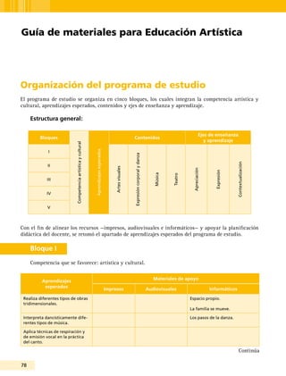 78
Organización del programa de estudio
El programa de estudio se organiza en cinco bloques, los cuales integran la competencia artística y
cultural, aprendizajes esperados, contenidos y ejes de enseñanza y aprendizaje.
Estructura general:
Bloques
Competenciaartísticaycultural
Aprendizajesesperados
Contenidos
Ejes de enseñanza
y aprendizaje
I
Artesvisuales
Expresióncorporalydanza
Música
Teatro
Apreciación
Expresión
Contextualización
II
III
IV
V
Con el fin de alinear los recursos —impresos, audiovisuales e informáticos— y apoyar la planificación
didáctica del docente, se retomó el apartado de aprendizajes esperados del programa de estudio.
Bloque I
Competencia que se favorece: artística y cultural.
Aprendizajes
esperados
Materiales de apoyo
Impresos Audiovisuales Informáticos
Realiza diferentes tipos de obras
tridimensionales.
Espacio propio.
La familia se mueve.
Interpreta dancísticamente dife-
rentes tipos de música.
Los pasos de la danza.
Aplica técnicas de respiración y
de emisión vocal en la práctica
del canto.
Guía de materiales para Educación Artística
Continúa
 