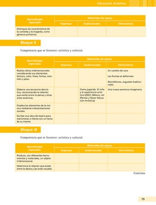 79
Educación Artística
Aprendizajes
esperados
Materiales de apoyo
Impresos Audiovisuales Informáticos
Distingue las características de
la comedia y la tragedia, como
géneros primarios.
Bloque II
Competencia que se favorece: artística y cultural.
Aprendizajes
esperados
Materiales de apoyo
Impresos Audiovisuales Informáticos
Realiza obras tridimensionales
considerando sus elementos:
textura, color, línea, forma, volu-
men y peso.
Un cambio de cara.
Las formas se deforman.
Recicláfonos, Juguetes tradicio-
nales.
Elabora una secuencia dancís-
tica, reconociendo la relación
que existe entre la danza y otras
artes escénicas.
Como jugando. El niño
y la experiencia artís-
tica (2001), México, sep
(Pensar y Hacer Educa-
ción Artística).
Una nueva aventura imaginaria.
Emplea los elementos de la mú-
sica mediante interpretaciones
vocales.
Escribe una obra de teatro para
marionetas o títeres con un tema
de su interés.
Bloque III
Competencia que se favorece: artística y cultural.
Aprendizajes
esperados
Materiales de apoyo
Impresos Audiovisuales Informáticos
Produce, con diferentes herra-
mientas y materiales, un objeto
tridimensional.
Determina la relación que existe
entre la danza y las artes visuales.
Continúa
 