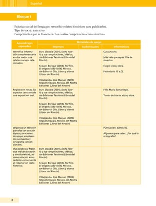 8
Español
Bloque I
Práctica social del lenguaje: reescribir relatos históricos para publicarlos.
Tipo de texto: narrativo.
Competencias que se favorecen: las cuatro competencias comunicativas.
Aprendizajes
esperados
Materiales de apoyo
Impresos Audiovisuales Informáticos
Identifica informa-
ción complementaria
en dos textos que
relatan sucesos rela-
cionados.
Burr, Claudia (2001), Doña Jose-
fa y sus conspiraciones, México,
sep-Ediciones Tecolote (Libros del
Rincón).
Krauze, Enrique (2004), Porfirio.
El origen (1830-1854), México,
sep-Editorial Clío, Libros y videos
(Libros del Rincón).
Villalpando, José Manuel (2009),
Miguel Hidalgo, México, sep-Nostra
Ediciones (Libros del Rincón).
Cucuchucho.
Más vale que sepas. Día de
muertos.
Esopo: vida y obra.
Fedro (año 15 a.C).
Registra en notas, los
aspectos centrales de
una exposición oral.
Burr, Claudia (2001), Doña Jose-
fa y sus conspiraciones, México,
sep-Ediciones Tecolote (Libros del
Rincón).
Krauze, Enrique (2004), Porfirio.
El origen (1830-1854), México,
sep-Editorial Clío, Libros y videos
(Libros del Rincón).
Villalpando, José Manuel (2009),
Miguel Hidalgo, México, sep-Nostra
Ediciones (Libros del Rincón).
Félix María Samaniego.
Tomás de Iriarte: vida y obra.
Organiza un texto en
párrafos con oración
tópico y oraciones
de apoyo, emplean-
do puntuación y
ortografía conven-
cionales.
Puntuación. Ejercicios.
Algo más para saber. ¿Por qué la
ortografía?
Usa palabras y frases
que indican sucesión
y simultaneidad, así
como relación ante-
cedente-consecuente
al redactar un texto
histórico.
Burr, Claudia (2001), Doña Jose-
fa y sus conspiraciones, México,
sep-Ediciones Tecolote (Libros del
Rincón).
Krauze, Enrique (2004), Porfirio.
El origen (1830-1854), México,
sep-Editorial Clío, Libros y videos
(Libros del Rincón).
Villalpando, José Manuel (2009),
Miguel Hidalgo, México, sep-Nostra
Ediciones (Libros del Rincón).
 