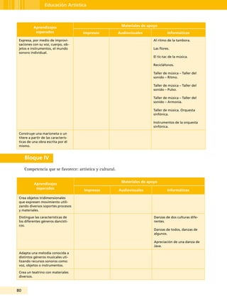 80
Educación Artística
Aprendizajes
esperados
Materiales de apoyo
Impresos Audiovisuales Informáticos
Expresa, por medio de improvi-
saciones con su voz, cuerpo, ob-
jetos e instrumentos, el mundo
sonoro individual.
Al ritmo de la tambora.
Las flores.
El tic-tac de la música.
Recicláfonos.
Taller de música – Taller del
sonido – Ritmo.
Taller de música – Taller del
sonido – Pulso.
Taller de música – Taller del
sonido – Armonía.
Taller de música. Orquesta
sinfónica.
Instrumentos de la orquesta
sinfónica.
Construye una marioneta o un
títere a partir de las caracterís-
ticas de una obra escrita por él
mismo.
Bloque IV
Competencia que se favorece: artística y cultural.
Aprendizajes
esperados
Materiales de apoyo
Impresos Audiovisuales Informáticos
Crea objetos tridimensionales
que expresen movimiento utili-
zando diversos soportes procesos
y materiales.
Distingue las características de
los diferentes géneros dancísti-
cos.
Danzas de dos culturas dife-
rentes.
Danzas de todos, danzas de
algunos.
Apreciación de una danza de
Java.
Adapta una melodía conocida a
distintos géneros musicales uti-
lizando recursos sonoros como:
voz, objetos o instrumentos.
Crea un teatrino con materiales
diversos.
 