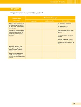 81
Educación Artística
Bloque V
Competencia que se favorece: artística y cultural.
Aprendizajes
esperados
Materiales de apoyo
Impresos Audiovisuales Informáticos
Utiliza el lenguaje tridimen-
sional para expresar en for-
ma libre ideas, emociones y
experiencias.
Las formas se deforman.
Un cambio de cara.
Elabora una danza colectiva
que integre elementos de
la cultura local, regional o
nacional.
Danzas de dos culturas dife-
rentes.
Danzas de todos, danzas de
algunos.
Disfruta diferentes danzas.
Apreciación de una danza de
Java.
Musicaliza textos al con-
juntar palabras y música
en canciones de diversos
géneros.
Realiza el montaje de una
puesta en escena para
títeres o marionetas ante un
público.
 