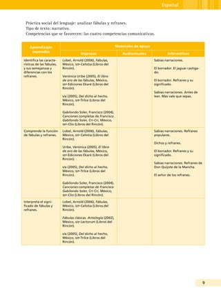 9
Español
Práctica social del lenguaje: analizar fábulas y refranes.
Tipo de texto: narrativo.
Competencias que se favorecen: las cuatro competencias comunicativas.
Aprendizajes
esperados
Materiales de apoyo
Impresos Audiovisuales Informáticos
Identifica las caracte-
rísticas de las fábulas,
y sus semejanzas y
diferencias con los
refranes.
Lobel, Arnold (2006), Fábulas,
México, sep-Celistia (Libros del
Rincón).
Verónica Uribe (2005), El libro
de oro de las fábulas, México,
sep-Ediciones Ekaré (Libros del
Rincón).
s/a (2005), Del dicho al hecho,
México, sep-Trilce (Libros del
Rincón).
Gabilondo Soler, Francisco (2004),
Canciones completas de Francisco
Gabilondo Soler, Cri-Cri, México,
sep-Clío (Libros del Rincón).
Sabias narraciones.
El borrador. El jaguar castiga-
do.
El borrador. Refranes y su
significado.
Sabias narraciones. Antes de
leer. Más vale que sepas.
Comprende la función
de fábulas y refranes.
Lobel, Arnold (2006), Fábulas,
México, sep-Celistia (Libros del
Rincón).
Uribe, Verónica (2005), El libro
de oro de las fábulas, México,
sep-Ediciones Ekaré (Libros del
Rincón).
s/a (2005), Del dicho al hecho,
México, sep-Trilce (Libros del
Rincón).
Gabilondo Soler, Francisco (2004),
Canciones completas de Francisco
Gabilondo Soler, Cri-Cri, México,
sep-Clío (Libros del Rincón).
Sabias narraciones. Refranes
populares.
Dichos y refranes.
El borrador. Refranes y su
significado.
Sabias narraciones. Refranes de
Don Quijote de la Mancha.
El señor de los refranes.
Interpreta el signi-
ficado de fábulas y
refranes.
Lobel, Arnold (2006), Fábulas,
México, sep-Celistia (Libros del
Rincón).
Fábulas clásicas. Antología (2002),
México, sep-Lectorum (Libros del
Rincón).
s/a (2005), Del dicho al hecho,
México, sep-Trilce (Libros del
Rincón).
 